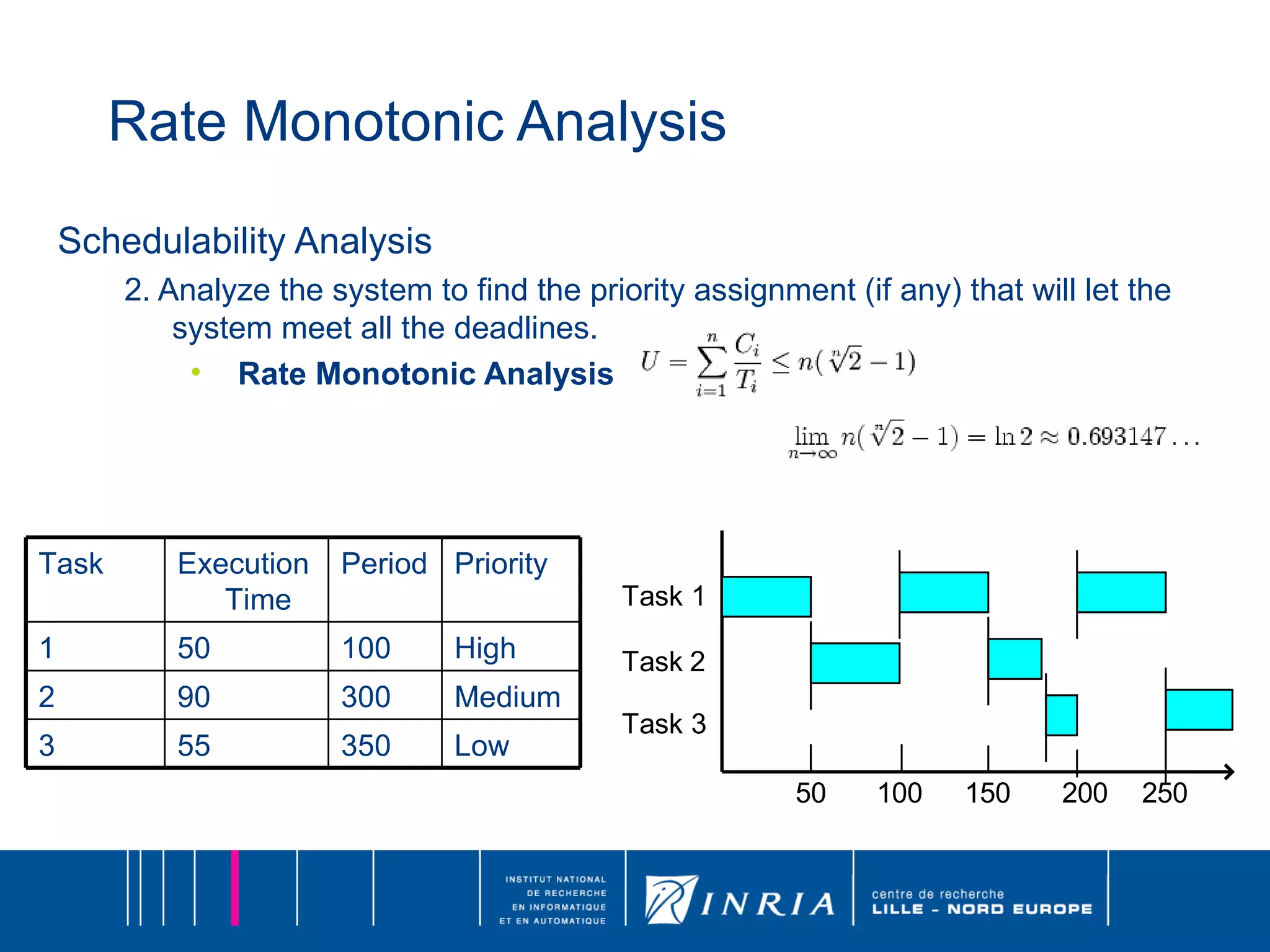 Rate Monotonic Analysis Schedulability Analysis 2. Analyze the system to find the priority assignment (if any) that will let the system meet all the deadlines. Rate Monotonic Analysis Task Execution Time Period Priority 1 50 100 High 2 90 300 Medium 3 55 350 Low 