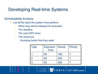 Developing Real-time Systems Schedulability Analysis List all the tasks the system must perform: When they will be released for execution The deadline The cost (CPU time) The resources  (including locks) that they need Task Execution Time Period Priority 1 50 100 ? 2 90 300 ? 3 55 350 ? 