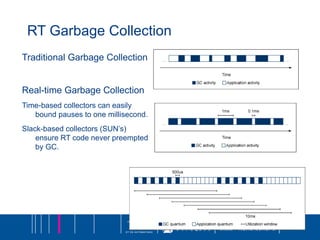 RT Garbage Collection Traditional Garbage Collection Real-time Garbage Collection Time-based collectors can easily bound pauses to one millisecond. Slack-based collectors (SUN’s) ensure RT code never preempted by GC. 
