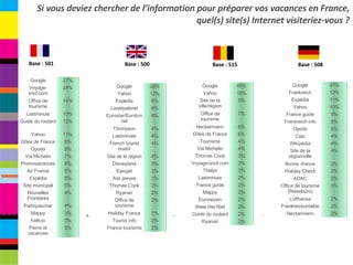 Base : 501 Base : 500 Base : 515 Base : 508 Si vous deviez chercher de l’information pour préparer vos vacances en France, quel(s) site(s) Internet visiteriez-vous ? Google 27% Voyage-sncf.com 24% Office de tourisme 14% Lastminute 13% Guide du routard 12% Yahoo 11% Gîtes de France 8% Opodo 8% Via Michelin 7% Promovacances 6% Air France 5% Expédia 5% Site municipal 5% Nouvelles Frontières 4% Partirpascher 4% Mappy 3% Kelkoo 3% Pierre et vacances 3% Google 28% Yahoo 12% Expédia 9% Lonelyplanet 6% Eurostar/Eurotunnel 6% Thompson 4% Lastminute 4% French tourist board 4% Site de la région 4% Disneyland 3% Easyjet 3% Ask jeeves 3% Thomas Cook 3% Ryanair 2% Office de tourisme 2% Holiday France 2% Tourist info 2% France tourisme 2% Google 49% Yahoo 16% Site de la ville/région 9% Office de tourisme 7% Neckermann 6% Gîtes de France 6% Tourisme 4% Via Michelin 4% Thomas Cook 3% Voyage-sncf.com 3% Thalys 3% Lastminute 2% France guide 2% Mappy 2% Euroreizen 2% Weet Het Niet 2% Guide du routard 2% Ryanair 2% Google 47% Frankreich 12% Expédia 11% Yahoo 10% France guide 5% Frankreich info 5% Opodo 5% Ciao 4% Wikipédia 4% Site de la région/ville 4% Bonne -france 3% Holiday Check 3% ADAC 3% Office de tourisme (Reisebüro) 3% Lufthansa 2% Frankreickontakte 2% Neckermann 2% 