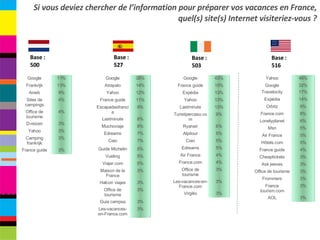 Base : 500 Base : 527 Base : 503 Base : 516 Si vous deviez chercher de l’information pour préparer vos vacances en France, quel(s) site(s) Internet visiteriez-vous ? Google 11% Frankrijk 13% Anwb 9% Sites de campings 4% Office de tourisme 4% D-reizen 3% Yahoo 3% Camping frankrijk 3% France guide 3% Google 38% Atrapalo 14% Yahoo 12% France guide 11% Escapadasfrancia 9% Lastminute 8% Muchoviaje 8% Edreams 7% Ciao 7% Guide Michelin 5% Vueling 5% Viajar.com 5% Maison de la France 3% Halcon viajes 3% Office de tourisme 3% Guia campsa 3% Les-vacances-en-France.com 3% Google 43% France guide 15% Expédia 13% Yahoo 13% Lastminute 13% Turistipercaso.com 9% Ryanair 6% Alpitour 5% Ciao 5% Edreams 5% Air France 4% France.com 4% Office de tourisme 3% Les-vacances-en-France.com 3% Virgilio 3% Yahoo 46% Google 32% Travelocity 17% Expédia 14% Orbitz 9% France.com 8% Lonelyplanet 6% Msn 5% Air France 5% Hôtels.com 5% France guide 4% Cheaptickets 3% Ask jeeves 3% Office de tourisme 3% Frommers 3% France tourism.com 3% AOL 3% 