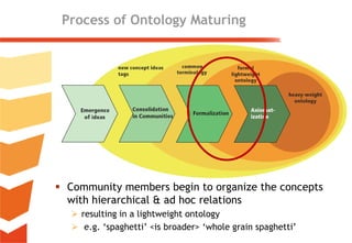 Ontology Maturing for Searching, Managing, and Retrieving Resources