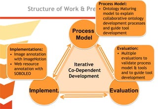 Ontology Maturing for Searching, Managing, and Retrieving Resources