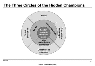 Hidden Champions of the 21st Century: Success Strategies of