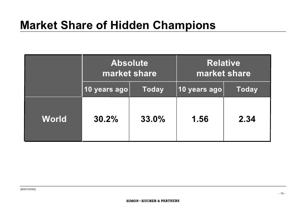 Market Share of Hidden Champions


                           Absolute                Relative
                          m...