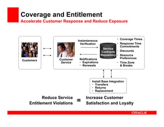 Coverage and Entitlement
Accelerate Customer Response and Reduce Exposure



                                                        • Coverage Times
                              Instantaneous
                                Verification            • Response Time
                                                          Commitments
                                              Service
                                             Contracts • Discounts
                                             Repository • Resource
                   Customer    Notifications              Preferences
Customers
                    Service    • Expirations            • Time Zone
                               • Renewals                 & Breaks




                                        Install Base Integration
                                        • Transfers
                                        • Returns
                                        • Replacement

           Reduce Service          Increase Customer
    Entitlement Violations    =    Satisfaction and Loyalty
 