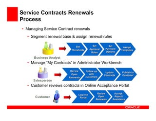 Service Contracts Renewals
Process
• Managing Service Contract renewals
  • Segment renewal base & assign renewal rules

                              Set           Set         Set       Assign
                          Thresholds      Approval    Payment
                                                                 Templates
                                           Rules      Options

      Business Analyst
  • Manage “My Contracts” in Administrator Workbench

                          Review       Follow-up      Update      Publish to
                           Open           with       Contracts    Customer
                         Renewals      customers
     Salesperson
  • Customer reviews contracts in Online Acceptance Portal
                                               Review       Accept /
                               Log into
      Customer                                  Open        Reject /
                                Portal
                                              Renewals     Assistance
 