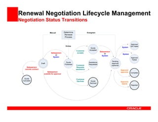 Renewal Negotiation Lifecycle Management
Negotiation Status Transitions
 