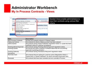 Administrator Workbench
      My In Process Contracts - Views

                                                                    Seeded Views enable administrators to
                                                                    view their contracts using various filter
                                                                    criteria




View                        Description
All In Process Contracts    All new and renewal contracts in 'Entered' status
Follow-Up Actions           All contracts for which a follow-up action has been entered
Online Quotes               All contracts having 'Quote Published' negotiation status i.e. quote has been
                            published online for customer acceptance
Pending Internal Approval   All contracts having 'Pending Internal Approval' negotiation status
Pending Quotes              All manual and online contracts in entered status that are not pending
                            approval or pending activation
Pending Salesrep            All contracts having 'Assistance Required' negotiation status
Assistance
Reminder Sent               All contracts that are waiting for customer action (Negotiation Status =
                            'Quote Sent' or 'Quote Published'), for which reminders have been sent.
Renewals                    All contracts that have been renewed and are currently In Process.
 