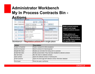 Administrator Workbench
My In Process Contracts Bin -
Actions

                                                                                 Multi-contract actions
                                                                                 (upper) and single
                                                                                 contract actions (lower)

                                                                                 These actions are
                                                                                 controlled by function
                                                                                 security. Administrators
                                                                                 can enable these actions
Workbench – Negotiation actions from single place                                for specific users

  Action                Description
  Publish to Customer   Publish contracts for online acceptance
  Submit for Approval   Submit contracts for internal approval
  Disable Reminders     Disable auto reminders from being sent to customers
  Enable Reminders      Enable autoreminders if they have been disabled for selected contracts
  Run QA Check          Run QA check on selected contracts
  Open Contract         Opens the selected contract in Authoring form
  Email Customer        Opens the email page with selected contract information defaulted

  Print Quote           Prints the quote in pdf format
 