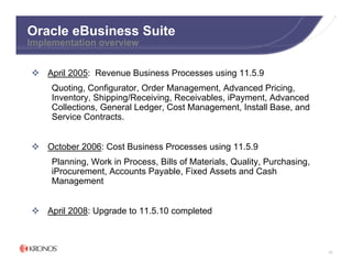 Oracle eBusiness Suite
Implementation overview


    April 2005: Revenue Business Processes using 11.5.9
     Quoting, Configurator, Order Management, Advanced Pricing,
     Inventory, Shipping/Receiving, Receivables, iPayment, Advanced
     Collections, General Ledger, Cost Management, Install Base, and
     Service Contracts.


    October 2006: Cost Business Processes using 11.5.9
     Planning, Work in Process, Bills of Materials, Quality, Purchasing,
     iProcurement, Accounts Payable, Fixed Assets and Cash
     Management


    April 2008: Upgrade to 11.5.10 completed



                                                                           65
 