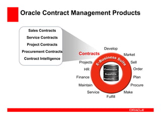 Oracle Contract Management Products

   Sales Contracts
  Service Contracts
  Project Contracts
                                        Develop
Procurement Contracts
                          Contracts                   Market
 Contract Intelligence
                          Projects                       Sell
                             HR         Customers,           Order
                                        Suppliers,
                         Finance        Products, …
                                                             Plan

                          Maintain                       Procure
                              Service                 Make
                                          Fulfill
 