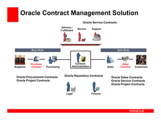 Oracle Contract Management Solution
                                                      Oracle Service Contracts
                                     Delivery /
                                                  Service     Support
                                    Fulfillment




            Buy-Side                                                             Sell-Side



            Purchase                           Contract                             Sales
Suppliers   Contract   Purchasing            Administration             Sales      Contract   Customers



 Oracle Procurement Contracts          Oracle Repository Contracts
                                                                           Oracle Sales Contracts
 Oracle Project Contracts                                                  Oracle Service Contracts
                                                                           Oracle Project Contracts


                                        Legal                 Finance
 