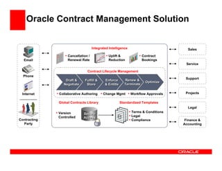Oracle Contract Management Solution


                                      Integrated Intelligence                            Sales
                   • Cancellation /            • Uplift &            • Contract
  Email              Renewal Rate               Reduction               Bookings
                                                                                        Service

                                 Contract Lifecycle Management
  Phone
                                                            Renew &                     Support
                   Draft &      Fulfill &     Enforce
                                                                         Optimize
                  Negotiate      Store        & Entitle     Terminate

 Internet     • Collaborative Authoring • Change Mgmt • Workflow Approvals              Projects

               Global Contracts Library                   Standardized Templates
                                                                                         Legal
              • Version        Secure
                                                                • Terms & Conditions
               Controlled      Access                           • Legal
Contracting                                                     • Compliance           Finance &
  Party                                                                                Accounting
 