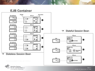 EJB Container Stateless Session Bean O‘Reilly Enterprise Java Beans 3.0, 5th edition, ISBN: 0-596-00978-X Stateful Session Bean 
