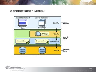 Schematischer Aufbau http://java.sun.com/javaee/5/docs/tutorial/doc/bnaay.html  (07.11.2008) 