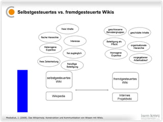 Selbstgesteuertes vs. fremdgesteuerte Wikis Moskaliuk, J. (2008). Das Wikiprinzip. Konstruktion und Kommunikation von Wissen mit Wikis.  