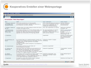 Kooperatives Erstellen einer Webreportage Quelle:  http://www.lehrer-online.de/web-reportagen.php   