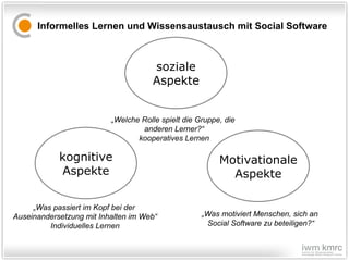 Informelles Lernen und Wissensaustausch mit Social Software kognitive Aspekte „ Was passiert im Kopf bei der  Auseinandersetzung mit Inhalten im Web“ Individuelles Lernen soziale Aspekte „ Welche Rolle spielt die Gruppe, die  anderen Lerner?“ kooperatives Lernen Motivationale Aspekte „ Was motiviert Menschen, sich an  Social Software zu beteiligen?“ 