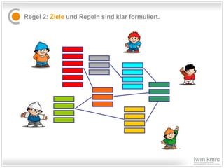 Regel 2:  Ziele  und Regeln sind klar formuliert. Produkte Produktion Innovationen Probleme Kunden Markt Produktion Innovationen Probleme Strukturen 