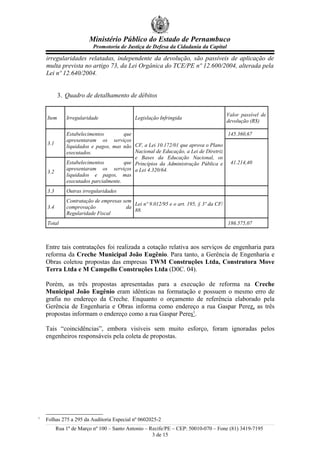 Ministério Público do Estado de Pernambuco
Promotoria de Justiça de Defesa da Cidadania da Capital
irregularidades relatadas, independente da devolução, são passíveis de aplicação de
multa prevista no artigo 73, da Lei Orgânica do TCE/PE nº 12.600/2004, alterada pela
Lei nº 12.640/2004.
3. Quadro de detalhamento de débitos
Item Irregularidade Legislação Infringida
Valor passível de
devolução (R$)
3.1
Estabelecimentos que
apresentaram os serviços
liquidados e pagos, mas não
executados.
3.2
Estabelecimentos que
apresentaram os serviços
liquidados e pagos, mas
executados parcialmente.
CF, a Lei 10.172/01 que aprova o Plano
Nacional de Educação, a Lei de Diretriz
e Bases da Educação Nacional, os
Princípios da Administração Pública e
a Lei 4.320/64.
145.360,67
41.214,40
3.3 Outras irregularidades
3.4
Contratação de empresas sem
comprovação da
Regularidade Fiscal
Lei nº 9.012/95 e o art. 195, § 3º da CF/
88.
Total 186.575,07
Entre tais contratações foi realizada a cotação relativa aos serviços de engenharia para
reforma da Creche Municipal João Eugênio. Para tanto, a Gerência de Engenharia e
Obras coletou propostas das empresas TWM Construções Ltda, Construtora Move
Terra Ltda e M Campello Construções Ltda (D0C. 04).
Porém, as três propostas apresentadas para a execução de reforma na Creche
Municipal João Eugênio eram idênticas na formatação e possuem o mesmo erro de
grafia no endereço da Creche. Enquanto o orçamento de referência elaborado pela
Gerência de Engenharia e Obras informa como endereço a rua Gaspar Perez, as três
propostas informam o endereço como a rua Gaspar Peres1
.
Tais “coincidências”, embora visíveis sem muito esforço, foram ignoradas pelos
engenheiros responsáveis pela coleta de propostas.
1
Folhas 275 a 295 da Auditoria Especial nº 0602025-2
Rua 1º de Março nº 100 – Santo Antonio – Recife/PE – CEP: 50010-070 – Fone (81) 3419-7195
3 de 15
 