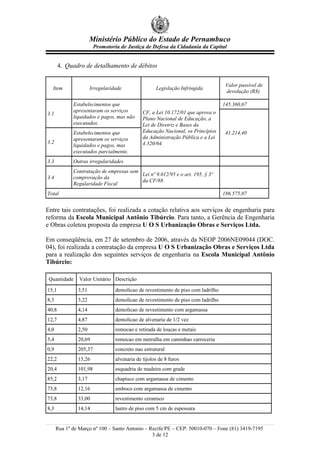 Ministério Público do Estado de Pernambuco
                        Promotoria de Justiça de Defesa da Cidadania da Capital


       4. Quadro de detalhamento de débitos

                                                                                   Valor passível de
  Item                Irregularidade                Legislação Infringida
                                                                                   devolução (R$)

             Estabelecimentos que                                                 145.360,67
             apresentaram os serviços         CF, a Lei 10.172/01 que aprova o
3.1
             liquidados e pagos, mas não      Plano Nacional de Educação, a
             executados.                      Lei de Diretriz e Bases da
             Estabelecimentos que             Educação Nacional, os Princípios     41.214,40
             apresentaram os serviços         da Administração Pública e a Lei
3.2                                           4.320/64.
             liquidados e pagos, mas
             executados parcialmente.
3.3          Outras irregularidades
             Contratação de empresas sem
                                         Lei nº 9.012/95 e o art. 195, § 3º
3.4          comprovação da
                                         da CF/88.
             Regularidade Fiscal
Total                                                                             186.575,07


Entre tais contratações, foi realizada a cotação relativa aos serviços de engenharia para
reforma da Escola Municipal Antônio Tibúrcio. Para tanto, a Gerência de Engenharia
e Obras coletou proposta da empresa U O S Urbanização Obras e Serviços Ltda.

Em conseqüência, em 27 de setembro de 2006, através da NEOP 2006NE09044 (DOC.
04), foi realizada a contratação da empresa U O S Urbanização Obras e Serviços Ltda
para a realização dos seguintes serviços de engenharia na Escola Municipal Antônio
Tibúrcio:

 Quantidade     Valor Unitário Descrição

15,1           3,51              demolicao de revestimento de piso com ladrilho
8,3            3,22              demolicao de revestimento de piso com ladrilho
40,8           4,14              demolicao de revestimento com argamassa
12,7           4,87              demolicao de alvenaria de 1/2 vez
4,0            2,50              remocao e retirada de loucas e metais
5,4            20,69             remocao em metralha em caminhao carroceria
0,9            205,37            concreto nao estrutural
22,2           15,26             alvenaria de tijolos de 8 furos
20,4           101,98            esquadria de madeira com grade
85,2           3,17              chapisco com argamassa de cimento
73,8           12,16             emboco com argamassa de cimento
73,8           33,00             revestimento ceramico
8,3            14,14             lastro de piso com 5 cm de espessura


      Rua 1º de Março nº 100 – Santo Antonio – Recife/PE – CEP: 50010-070 – Fone (81) 3419-7195
                                                3 de 12
 