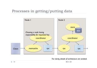 Processes in getting/putting data
08.11.20
14
Node 1
coordinator
Node 2
Client
 memcache
 rpc
 rpc
For clarity, details of architecture are omitted.
store
data
coordinator
rpc
Choosing a node having
responsibility for requested key
 