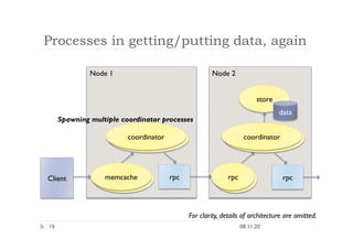 Processes in getting/putting data, again
08.11.20
19
Node 1
coordinator
Node 2
Client
 rpc
store
data
coordinator
rpc
memcache
memcache
 rpc
rpc
coordinator
 coordinator
For clarity, details of architecture are omitted.
Spawning multiple coordinator processes
 