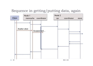 Node 2
Node 1
Sequence in getting/putting data, again
08.11.20
20
memcache
 coordinator
 rpc
 coordinator
 store
Client
Another client
Accepted and…
 