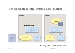 Processes in getting/putting data, in final
08.11.20
23
Node 1
 Node 2
Client
 rpc
store
data
rpc
memcache
memcache
 rpc
rpc
For clarity, details of architecture are omitted.
Not spawned
coordinator
 coordinator
 