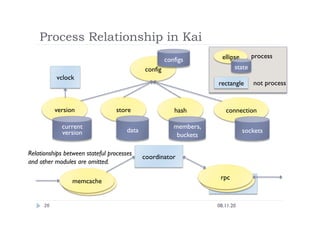 Process Relationship in Kai
08.11.20
26
memcache
store
data
memcache
 rpc
rpc
hash
members,
buckets
connection
version
coordinator
sockets
process
ellipse
rectangle
 not process
state
current
version
vclock
config
configs
Relationships between stateful processes
and other modules are omitted.
 