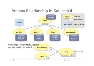 Process Relationship in Kai, cont’d
08.11.20
27
store
data
rpc
rpc
hash
members,
buckets
connection
version
sockets
process
ellipse
rectangle
 not process
membership
sync
with timer
vclock
current
version
config
configs
Relationships between stateful processes
and other modules are omitted.
 
