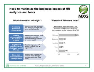 Need to maximize the business impact of HR
analytics and tools
    y

     Why Information to Insight?                        What the CEO wants most?

                   • Analytics can offer precision
  Increasing         and allow you to target and
   Economic          carve out inefficiencies
  Constraints


    Greater        • Effective HR Analytics have
 Accountability      become imperative to
  for Human          demonstrate accountability
    Capital          for human capital
                                 p


  Heightened    • Need for high value HR
 Organizational   Analytics data to the CXO
Emphasis on HR organization
    Metrics

                 • Analytics are the tools HR
   Move from       needs to make strategic
Transactional to partnership with the line a
 Strategic Role    reality.
                   reality




                                    Pune Chapter Annual Conference 2008            5
 