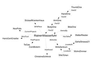 RainerWasserfuhr PartOf BodyOne ArmOne HandOne ThumbOne ToCee ComBotsIm Past Projects NooPolis WirkZentrum WikiTchen WohnZimmer LocatedIn HasTalked WalterRiester CurrentProjects PartOf PartOf WohnSitz PartOf StJosefKrankenhaus BikeOne OwnedBy HansGertGraebe BirhtPlace MindTrust ChristineSchlinck HasKissed LocatedIn GeheStrasse21 