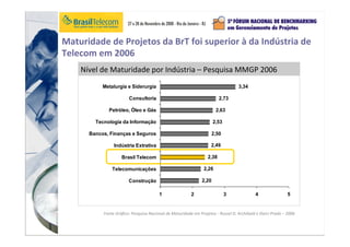 Maturidade	
  de	
  Projetos	
  da	
  BrT	
  foi	
  superior	
  à	
  da	
  Indústria	
  de	
  
Telecom	
  em	
  2006	
  
Fonte	
  Gráﬁco:	
  Pesquisa	
  Nacional	
  de	
  Maturidade	
  em	
  Projetos	
  -­‐	
  Russel	
  D.	
  Archibald	
  e	
  Darci	
  Prado	
  –	
  2006	
  
Nível	
  de	
  Maturidade	
  por	
  Indústria	
  –	
  Pesquisa	
  MMGP	
  2006	
  
Maturidade
2,20
2,26
2,38
2,49
2,50
2,53
2,63
2,73
3,34
1 2 3 4 5
Construção
Telecomunicações
Brasil Telecom
Indústria Extrativa
Bancos, Finanças e Seguros
Tecnologia da Informação
Petróleo, Óleo e Gás
Consultoria
Metalurgia e Siderurgia
 