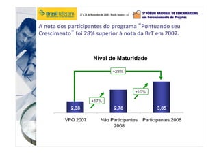 A	
  nota	
  dos	
  parMcipantes	
  do	
  programa	
  “Pontuando	
  seu	
  
Crescimento”	
  foi	
  28%	
  superior	
  à	
  nota	
  da	
  BrT	
  em	
  2007.	
  
Nível de Maturidade
2,38 2,78 3,05
VPO 2007 Não Participantes
2008
Participantes 2008
+17%
+10%
+28%
 
