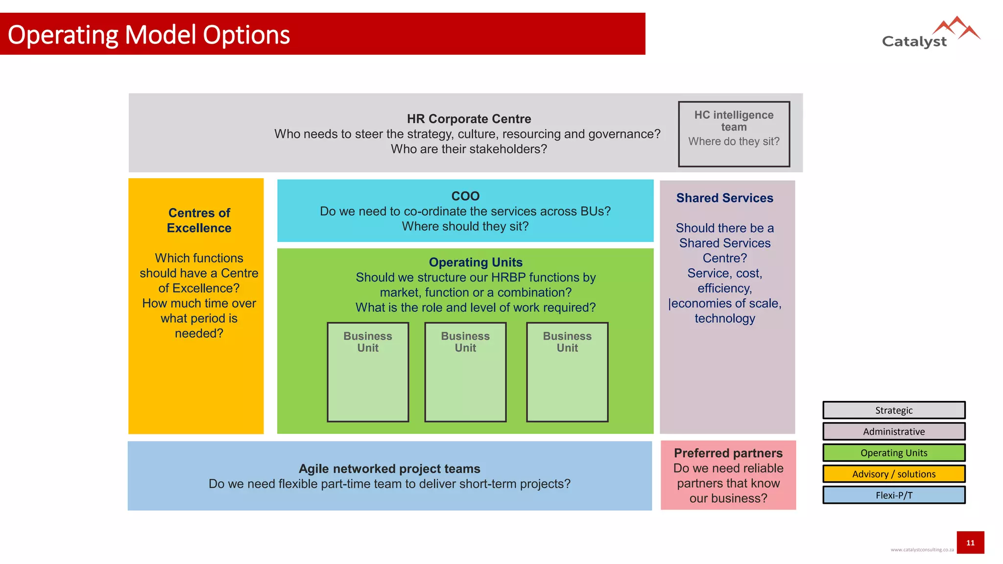 11
www.catalystconsulting.co.za
HR Corporate Centre
Who needs to steer the strategy, culture, resourcing and governance?
Who are their stakeholders?
Operating Units
Should we structure our HRBP functions by
market, function or a combination?
What is the role and level of work required?
Centres of
Excellence
Which functions
should have a Centre
of Excellence?
How much time over
what period is
needed?
Shared Services
Should there be a
Shared Services
Centre?
Service, cost,
efficiency,
|economies of scale,
technology
Business
Unit
Business
Unit
Business
Unit
Operating Units
Administrative
Advisory / solutions
Strategic
Operating Model Options
Agile networked project teams
Do we need flexible part-time team to deliver short-term projects?
Preferred partners
Do we need reliable
partners that know
our business?
COO
Do we need to co-ordinate the services across BUs?
Where should they sit?
Flexi-P/T
HC intelligence
team
Where do they sit?
 