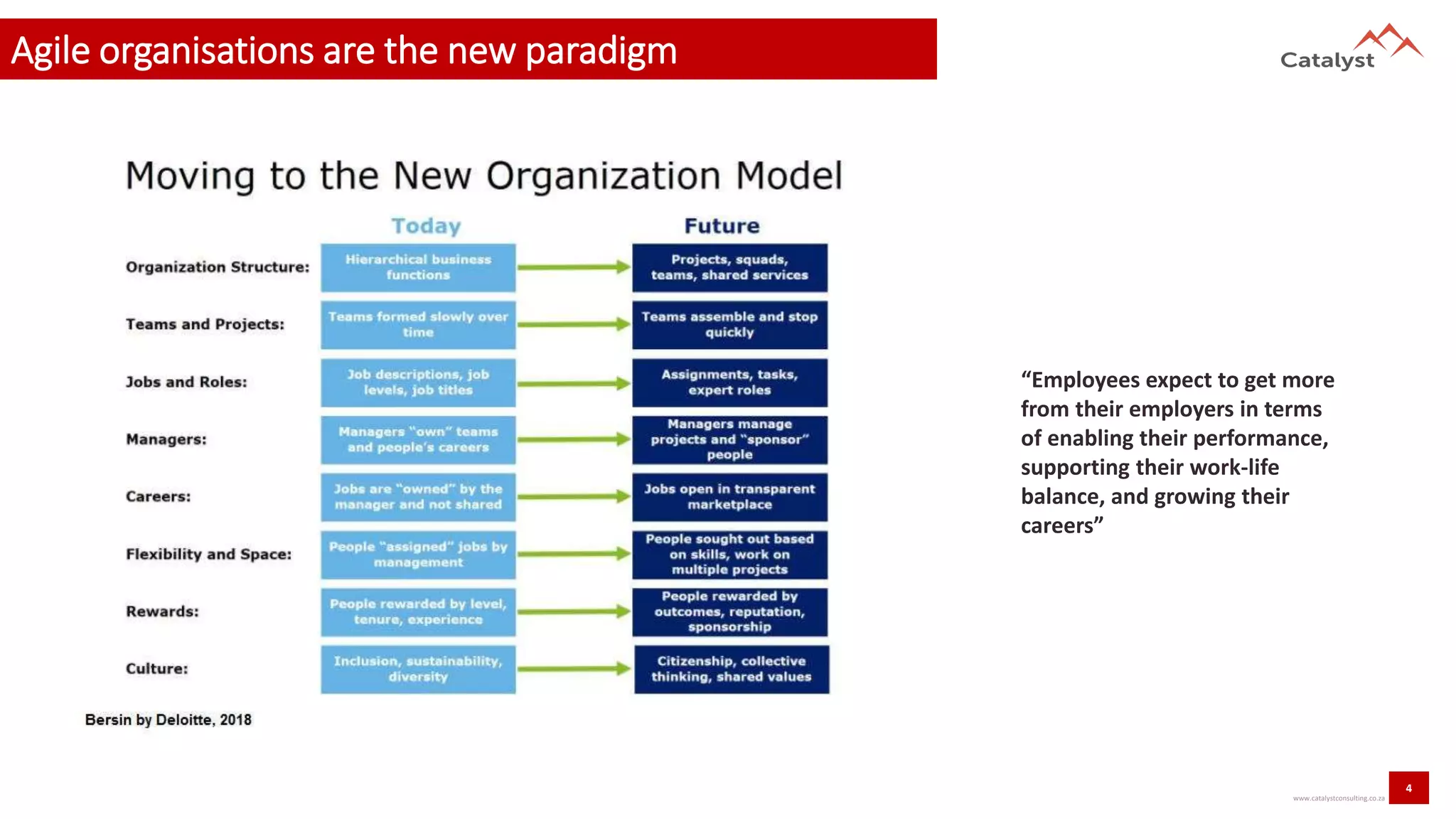 4
www.catalystconsulting.co.za
Agile organisations are the new paradigm
“Employees expect to get more
from their employers in terms
of enabling their performance,
supporting their work-life
balance, and growing their
careers”
 