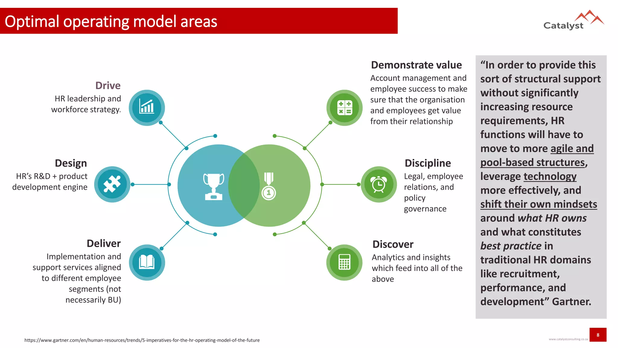 8
www.catalystconsulting.co.za
Optimal operating model areas
HR’s R&D + product
development engine
Design
HR leadership and
workforce strategy.
Drive
Implementation and
support services aligned
to different employee
segments (not
necessarily BU)
Deliver
Legal, employee
relations, and
policy
governance
Discipline
Account management and
employee success to make
sure that the organisation
and employees get value
from their relationship
Demonstrate value
Analytics and insights
which feed into all of the
above
Discover
“In order to provide this
sort of structural support
without significantly
increasing resource
requirements, HR
functions will have to
move to more agile and
pool-based structures,
leverage technology
more effectively, and
shift their own mindsets
around what HR owns
and what constitutes
best practice in
traditional HR domains
like recruitment,
performance, and
development” Gartner.
https://www.gartner.com/en/human-resources/trends/5-imperatives-for-the-hr-operating-model-of-the-future
 