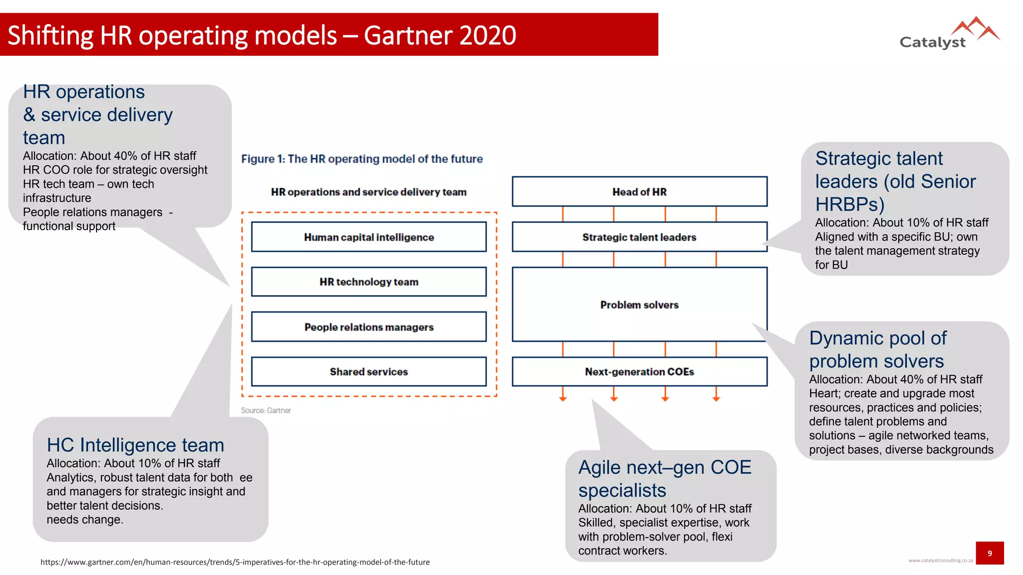 9
www.catalystconsulting.co.za
Shifting HR operating models – Gartner 2020
Strategic talent
leaders (old Senior
HRBPs)
Allocation: About 10% of HR staff
Aligned with a specific BU; own
the talent management strategy
for BU
Dynamic pool of
problem solvers
Allocation: About 40% of HR staff
Heart; create and upgrade most
resources, practices and policies;
define talent problems and
solutions – agile networked teams,
project bases, diverse backgrounds
Agile next–gen COE
specialists
Allocation: About 10% of HR staff
Skilled, specialist expertise, work
with problem-solver pool, flexi
contract workers.
HC Intelligence team
Allocation: About 10% of HR staff
Analytics, robust talent data for both ee
and managers for strategic insight and
better talent decisions.
needs change.
HR operations
& service delivery
team
Allocation: About 40% of HR staff
HR COO role for strategic oversight
HR tech team – own tech
infrastructure
People relations managers -
functional support
https://www.gartner.com/en/human-resources/trends/5-imperatives-for-the-hr-operating-model-of-the-future
 