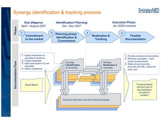 Synergy identification & tracking process
                       Due diligence                   Identification/ Planning ...