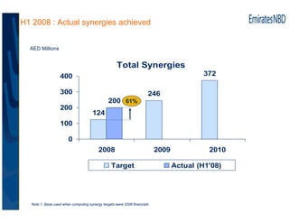 H1 2008 : Actual synergies achieved


  AED Millions


                                                    Total Synergies...