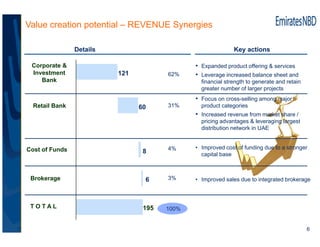 Value creation potential – REVENUE Synergies

     Revenue Synergy Breakdown
                Details                      ...
