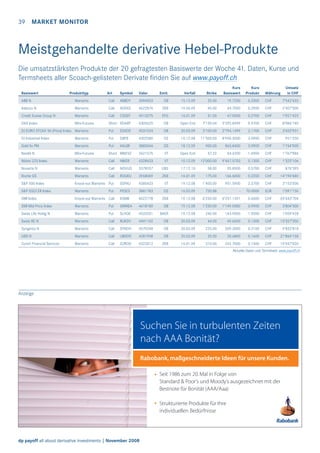 39

MARKET MONITOR

Meistgehandelte derivative Hebel-Produkte
Die umsatzstärksten Produkte der 20 gefragtesten Basiswerte der Woche 41. Daten, Kurse und
Termsheets aller Scoach-gelisteten Derivate ﬁnden Sie auf www.payoff.ch
Basiswert

Produkttyp

Art

Symbol

Valor

Emit.

Verfall

Strike

Kurs
Basiswert

Kurs
Produkt

Währung

Umsatz
in CHF

ABB N

Warrants

Call

ABBDY

3096903

DB

15.12.09

25.00

19.7200

0.2300

CHF

7‘542‘633

Adecco N

Warrants

Call

ADEKG

4622876

ZKB

19.06.09

45.00

44.7000

0.2900

CHF

2‘407‘000

Credit Suisse Group N

Warrants

Call

CSGEF

4513275

EFG

16.01.09

51.00

47.0000

0.2700

CHF

1‘921‘425

DAX Index

Mini-Futures

Short XDAXP

4305625

DB

Open End

7‘130.04

5‘295.8599

9.9700

CHF

8‘086‘190

DJ EURO STOXX 50 (Price) Index Warrants

Put

ESXDD

4531024

DB

20.03.09

3‘100.00

2‘794.1499

2.1700

CHF

3‘652‘931

DJ Industrial Index

Put

DJIFB

4302580

GS

19.12.08

11‘500.00

8‘950.5000

3.0900

CHF

951‘250

XAUJB

3883546

GS

18.12.09

900.00

863.8400

3.9900

CHF

1‘744‘900

3421575

VT

Open End

57.22

44.4200

1.4900

CHF

1‘767‘986

Warrants

Gold fix PM

Warrants

Put

Nestlé N

Mini-Futures

Short MNESZ

Nikkei 225 Index

Warrants

Call

NIKER

4328433

VT

10.12.09

12‘000.00

9‘447.5703

0.1300

CHF

1‘325‘106

Novartis N

Warrants

Call

NOVUQ

3378557

UBS

17.12.10

58.00

55.8500

0.5700

CHF

876‘395

Roche GS

Warrants

Call

ROGKU

3968049

ZKB

16.01.09

175.00

166.6000

0.2200

CHF

14‘196‘680

S&P 500 Index

Knock-out Warrants Put

SSPXU

4385433

VT

19.12.08

1‘400.00

951.5900

2.3700

CHF

3‘153‘500

S&P GSCI ER Index

Warrants

Put

PGSCI

3881783

GS

16.03.09

730.88

-

70.0000

EUR

1‘091‘150

SMI Index

Knock-out Warrants Call

KSMII

4622778

ZKB

19.12.08

6‘250.00

6‘251.1201

0.6600

CHF

65‘643‘704

SMI Mid Price Index

Warrants

Put

SMMEA

4618180

DB

19.12.08

1‘250.00

1‘149.0580

0.9900

CHF

3‘804‘500

Swiss Life Holdg N

Warrants

Put

SLHQE

4532051

BAER

19.12.08

240.00

143.9000

1.0500

CHF

1‘059‘428

Swiss RE N

Warrants

Call

RUKDV

4401102

DB

20.03.09

64.00

49.6600

0.1300

CHF

15‘327‘350

Syngenta N

Warrants

Call

SYNDH

4570248

DB

20.03.09

225.00

209.3000

0.2100

CHF

5‘832‘818

UBS N

Warrants

Call

UBXDO

4281958

DB

20.03.09

25.00

20.6800

0.1600

CHF

21‘864‘158

Zurich Financial Services

Warrants

Call

ZUROO

4322812

ZKB

16.01.09

310.00

242.7000

0.1400

CHF

19‘547‘020

Aktuelle Daten und Termsheet: www.payoff.ch

Anzeige

Suchen Sie in turbulenten Zeiten
nach AAA Bonität?
Rabobank, maßgeschneiderte Ideen für unsere Kunden.
Seit 1986 zum 20. Mal in Folge von
Standard & Poor’s und Moody’s ausgezeichnet mit der
Bestnote für Bonität (AAA/Aaa)
Strukturierte Produkte für Ihre
individuellen Bedürfnisse

dp payoff all about derivative investments | November 2008

 