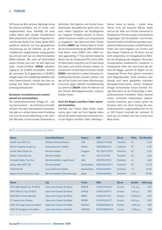 6

FOCUS

30 Prozent an Wert verloren. Allerdings ist das
Kurs-Gewinn-Verhältnis mit 37 immer noch
vergleichsweise teuer. Ebenfalls mit einer
soliden Bilanz aber deutlich freundlicheren
KGVs präsentieren sich Boston Properties Inc.
und Vornado Realty Trust. Diese beiden REITs
proﬁtieren weiterhin von ihrer geograﬁschen
Fokussierung auf die Ostküste, wo die Immobilienkrise vergleichsweise wenig gewütet
hat und sich nach wie vor einkommensstarke
Mieter beﬁnden. Wer nicht auf US-Einzeltitel
setzen möchte, kann sich mit dem Open-end
Index Tracker-Zertiﬁkat GPRUS indirekten
Zugang zu 30 US-REITs verschaffen. Generell
gilt momentan für Engagements in US-REITs:
Anleger haben hier mittelfristig zweifellos sehr
hohe Gewinnchancen, müssen sich aber unbedingt dem Risiko eines fortgesetzten Abschwungs bewusst sein.
Schweizer Immobilienmarkt scheint
aktuell am wertstabilsten
Für sicherheitsorientierte Anleger ist – wenig überraschend – der heimische Immobilienmarkt das wohl wertstabliste Investment.
Hier gab es in all den Jahren keine Preisblase
und trotz Konjunkturabkühlung in den nächsten Monaten ist kein ernster Preiszerfall zu

befürchten. Die Experten vom Zürcher Immobilienberater Wuest&Partner gehen eher von
einer milden Stagnation bei Bautätigkeiten
aus. Folgende Produkte machen es interessierten Investoren einfach, sich entsprechend
zu engagieren: Das Open-end Index Tracker
Zertiﬁkat IMMIT (vgl. Product News S.19) bildet die Kursentwicklung des SWX Immofonds
Total Return Index (SWIIT) nach. SWIIT umfasst gegenwärtig 17 Titel, darunter bekannte
Namen wie der Swisscanto IFCA, Sima (UBS),
CS Real Estate Living Plus und CS Real Estate
Siat (siehe auch Rubrik «Product News»). Alternativ kann mit dem Open-end Index-Tracker
RZIMO unkompliziert in sieben Schweizer Immobilienunternehmen investiert werden. Und
wer auf der Suche nach einem Absicherungsinstrument gegen fallende Immobilienpreise
ist, könnte an ZWEXP, einem Put-Warrant auf
den Zürcher Wohneigentumsindex («Zwex»),
Gefallen ﬁnden.
Auch Jim Rogers und Marc Faber setzen
auf Immobilien
Ebenfalls das Thema «Real Estate Investments» ganz oben auf ihrer Agenda haben
aktuell die beiden bekannten Investment-Gurus Jim Rogers und Marc Faber. Allerdings –

Kenner ahnen es bereits – setzen diese
Herren mehr auf exotische Märkte. Beide
sind an der Seite von Frontier Investment &
Development Partners jüngst in Kambodscha
eingestiegen. Der Grundstücks- und Immobilienmarkt bietet dort offenbar geradezu paradiesische Wachstumsraten und die Preise beﬁnden sich nach Angaben von Frontier «auf
dem Niveau Thailands vor 20 Jahren und sei
nicht vergleichbar mit heissgelaufenen Märkten wie Hongkong oder Singapur». Bei ersten
Grossprojekten ausländischer Investoren in
Kambodscha rollen seit rund einem Jahr bereits die Bagger, speziell die Region um die
Hauptstadt Phnom Penh gleicht momentan
einer Mega-Baustelle. Leider existieren aber
bislang noch keine geeigneten indirekten
Wertpapier-Instrumente, welche Schweizer
Anleger seriöserweise nutzen könnten. Einzige Alternative ist die Direktanlage in kambodschanischen Immobilien. Diese Variante
nutzen momentan insbesondere südkoreanische Investoren ganz massiv, gehen die
Koreaner doch von einem Anstieg der kambodschanischen Liegenschaftspreise um bis
zu 500 Prozent innerhalb der nächsten 10
Jahre aus. Ein Schelm, wer hier an eine neue
Blase denkt…

REITS und Strukturierte Produkte auf REITs
Name

Geschäftsfeld(er)

Region

ISIN

Börse

KGVe

Health Care REIT Inc.

Kliniken/Seniorenheime

USA

US42217K1060

Frankfurt

25

5,7%

Simon Property Group Inc.

Einkaufscenter/Outlets

Global

US8288061091

Frankfurt

37

4,6%

Suntec Real Estate Inc.

Büroimmobilien

Singapur

SG1Q52922370

Frankfurt

24

11,0%

Boston Properties Inc.

Büroimmobilien

USA

US1011211018

Frankfurt

25

3,6%

Vornado Realty Trust Inc.

Büroimmobilien/Lagerhäuser

USA

US9290421091

Frankfurt

16

4,6%

alstria ofﬁce-REIT AG

Büroimmobilien

Deutschland

DE000A0LD2U1

Frankfurt

29

12,7%

VIVACON AG

Luxus-Wohnimmobilien

Deutschland

DE0006048911

Frankfurt

1.5

14,0%

Nippon Commercial Inv. Corp.

Büroimmobilien/Einkaufscenter

Japan

JP3046460006

Frankfurt

2.25

29,0%

Name

Typ

Ticker

ISIN

Börse

Gebühr

GPR/ABN Global Top 30 REITs

Open-end-Tracker-Zertiﬁkat

GPRGR

CH0023290247

Scoach

1,5% p.a.

CHF

GPR/ABN US Top 30 REITs

Open-end-Tracker-Zertiﬁkat

GPRUS

CH0023290171

Scoach

1,5% p.a.

CHF

ZKB SWX Immofondsindex

Open-end-Tracker-Zertiﬁkat

IMMIT

CH0024141126

Scoach

0,35% p.a.

CHF

VT Swiss Immo Shares

Open-end-Tracker-Zertiﬁkat

RZIMO

CH0019226577

Scoach

0,9% p.a.

CHF

DWS GO Hong Kong Immobilien

Open-end-Tracker-Zertiﬁkat

DWS0G1

DE000DWS0G16

Scoach

1,35% p.a.

EUR

DWS GO Singapur Immobilien

Open-end-Tracker-Zertiﬁkat

DWS0G2

DE000DWS0G24

Scoach

1,35% p.a.

EUR

Quelle: Derivative Partners AG

dp payoff all about derivative investments | November 2008

Div.Rendite

Währung

 