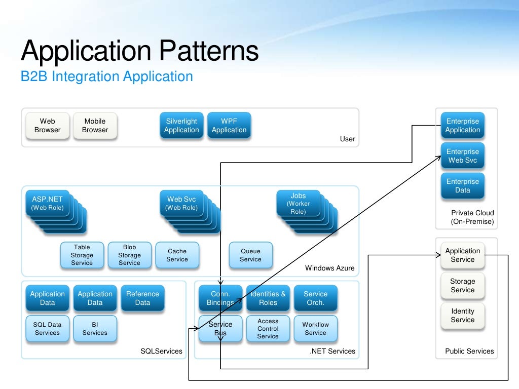 Application Patterns B2B Integration Application