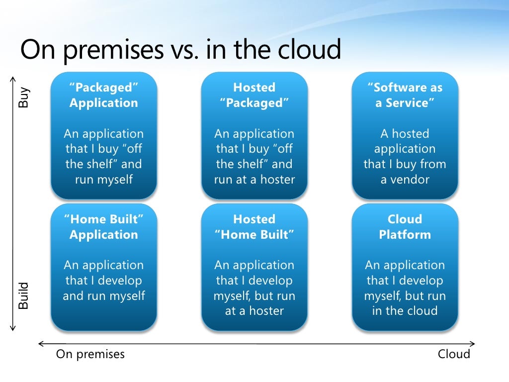 On premises vs. in the