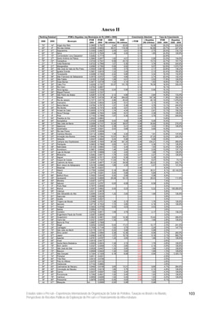 Anexo II
           Ranking Estadual                IFDM e Royalties nos Municípios do RJ (2000 e 2005)            Crescimento Absoluto      Taxa de Crescimento
                                                                 IFDM    IFDM       2000       2005                   ∆ Royalties    IFDM       Royalties
            2000     2005               Município                                                         ∆ IFDM
                                                                 2000     2005 R$ milhões R$ milhões                 (R$ milhões) 2000 - 2005 2000 - 2005
             73º      14º     Angra dos Reis                     0,5905 0,7627           2,84     20,93         0,17         18,08       29,2%      635,8%
             40º       6º     Rio das Ostras                     0,6366 0,8002         36,51     119,39         0,16         82,88       25,7%      227,0%
             91º      41º     Saquarema                          0,5355 0,6927           2,05      4,81         0,16           2,75      29,4%      134,1%
             62º      15º     Italva                             0,6127 0,7626           1,46      3,30         0,15           1,85      24,5%      126,8%
             51º      10º     Comendador Levy Gasparian          0,6282 0,7719                                  0,14                     22,9%
             82º      37º     Santo Antônio de Pádua             0,5660 0,6977           1,92      4,51         0,13           2,58      23,3%      134,6%
             79º      33º     Carapebus                          0,5740 0,7041           9,98     25,72         0,13         15,74       22,7%      157,7%
             21º       7º     Volta Redonda                      0,6722 0,7995           1,57      5,36         0,13           3,78      18,9%      240,6%
             66º      21º     Mangaratiba                        0,6090 0,7362           0,85      9,92         0,13           9,07      20,9%    1.070,7%
             86º      52º     São José do Vale do Rio Preto      0,5554 0,6819           1,59      3,75         0,13           2,17      22,8%      136,2%
             83º      42º     Iguaba Grande                      0,5651 0,6916           1,32      3,45         0,13           2,13      22,4%      160,8%
             49º      18º     Teresópolis                        0,6296 0,7450           2,52      5,86         0,12           3,34      18,3%      132,8%
             85º      58º     São Francisco de Itabapoana        0,5570 0,6707           1,92      4,66         0,11           2,74      20,4%      142,4%
             61º      24º     São Fidélis                        0,6160 0,7259           1,99      4,51         0,11           2,52      17,8%      126,8%
             81º      57º     Duas Barras                        0,5671 0,6739           1,32      3,15         0,11           1,83      18,8%      138,1%
             56º      25º     Cabo Frio                          0,6209 0,7257         23,37     101,76         0,10         78,39       16,9%      335,4%
             78º      53º     Rio Claro                          0,5762 0,6807                                  0,10                     18,1%
             70º      35º     Nova Iguaçu                        0,6024 0,7006           0,00      5,98         0,10           5,98      16,3%
             54º      26º     Miguel Pereira                     0,6257 0,7227                                  0,10                     15,5%
             50º      28º     São Pedro da Aldeia                0,6287 0,7219           2,12      4,96         0,09           2,84      14,8%      133,9%
              1º       1º     Macaé                              0,7807 0,8729         67,46     264,82         0,09        197,36       11,8%      292,6%
              7º       4º     Rio de Janeiro                     0,7271 0,8174           2,86     45,04         0,09         42,18       12,4%    1.476,0%
             69º      39º     Araruama                           0,6034 0,6932           2,25      5,41         0,09           3,15      14,9%      140,1%
             19º      11º     Barra Mansa                        0,6784 0,7673           1,57      5,36         0,09           3,78      13,1%      240,6%
             32º      20º     Rio Bonito                         0,6509 0,7372           2,05      4,81         0,09           2,75      13,2%      134,1%
             26º      19º     Arraial do Cabo                    0,6555 0,7415           1,74      4,34         0,09           2,61      13,1%      150,3%
             11º       9º     Nova Friburgo                      0,6966 0,7824           2,65      6,01         0,09           3,36      12,3%      126,8%
              8º       8º     Piraí                              0,7153 0,7985           1,57      5,36         0,08           3,78      11,6%      240,6%
             71º      50º     Paraíba do Sul                     0,6022 0,6853                                  0,08                     13,8%
             80º      64º     Seropédica                         0,5725 0,6548           0,00      5,08         0,08           5,08      14,4%
             48º      31º     São João da Barra                  0,6296 0,7107         12,26      38,07         0,08         25,80       12,9%      210,4%
             18º      13º     Itaperuna                          0,6835 0,7643           2,38      5,41         0,08           3,02      11,8%      126,8%
             89º      79º     Queimados                          0,5445 0,6251           0,00      5,68         0,08           5,68      14,8%
             77º      62º     Rio das Flores                     0,5767 0,6559                                  0,08                     13,7%
             64º      46º     Cardoso Moreira                    0,6112 0,6894           1,39      3,30         0,08           1,91      12,8%      137,6%
             35º      23º     Armação dos Búzios                 0,6484 0,7264         12,07      39,27         0,08         27,20       12,0%      225,3%
             68º      51º     Nilópolis                          0,6047 0,6820           0,00      5,98         0,08           5,98      12,8%
             17º      17º     Campos dos Goytacazes              0,6835 0,7600         87,09     321,30         0,08        234,21       11,2%      268,9%
             13º      12º     Petrópolis                         0,6903 0,7668           2,65      6,01         0,08           3,36      11,1%      126,8%
             63º      48º     Natividade                         0,6122 0,6882           1,52      3,45         0,08           1,93      12,4%      126,8%
             75º      63º     Sumidouro                          0,5801 0,6554           1,46      3,45         0,08           2,00      13,0%      137,1%
             60º      44º     Laje do Muriaé                     0,6179 0,6899           1,32      3,00         0,07           1,68      11,7%      126,8%
             53º      38º     Miracema                           0,6262 0,6971           1,79      4,05         0,07           2,27      11,3%      126,8%
             12º      16º     Itaguaí                            0,6905 0,7611           0,00      5,38         0,07           5,38      10,2%
             25º      22º     Duque de Caxias                    0,6637 0,7337         11,04      19,12         0,07           8,07      10,5%       73,1%
             58º      49º     Casimiro de Abreu                  0,6184 0,6877         11,55      39,58         0,07         28,03       11,2%      242,7%
             44º      36º     Bom Jesus do Itabapoana            0,6318 0,6980           1,88      4,35         0,07           2,47      10,5%      131,5%
              4º       3º     Resende                            0,7607 0,8237                                  0,06                      8,3%
              2º       2º     Niterói                            0,7765 0,8394           0,18     39,48         0,06         39,31        8,1%   22.142,2%
             76º      77º     Parati                             0,5779 0,6281           0,00      5,89         0,05           5,89       8,7%
             87º      88º     Belford Roxo                       0,5550 0,6045           0,00      5,98         0,05           5,98       8,9%
             37º      45º     Quissamã                           0,6423 0,6895         25,08      53,10         0,05         28,03        7,3%      111,8%
             46º      55º     Mendes                             0,6307 0,6773                                  0,05                      7,4%
             41º      56º     Itaboraí                           0,6331 0,6767           0,00      6,08         0,04           6,08       6,9%
              3º       5º     Porto Real                         0,7677 0,8095                                  0,04                      5,4%
             52º      60º     Maricá                             0,6267 0,6662           0,00      5,23         0,04           5,22       6,3% 108.266,8%
             45º      59º     Valença                            0,6311 0,6678                                  0,04                      5,8%
             65º      71º     São Sebastião do Alto              0,6095 0,6439           1,32      3,00         0,03           1,68       5,6%      126,8%
             74º      81º     Sapucaia                           0,5885 0,6226                                  0,03                      5,8%
             57º      65º     Quatis                             0,6190 0,6521                                  0,03                      5,4%
             90º      92º     Trajano de Morais                  0,5396 0,5721           1,39      3,15         0,03           1,76       6,0%      126,8%
             22º      34º     Itaocara                           0,6719 0,7022           1,72      3,90         0,03           2,18       4,5%      126,8%
             88º      91º     Tanguá                             0,5453 0,5756           0,00      4,03         0,03           4,03       5,5%
             15º      30º     Itatiaia                           0,6884 0,7132                                  0,02                      3,6%
             23º      43º     Cordeiro                           0,6702 0,6911           1,59      3,75         0,02           2,17       3,1%      136,2%
             47º      67º     Engenheiro Paulo de Frontin        0,6297 0,6500                                  0,02                      3,2%
             84º      90º     Guapimirim                         0,5623 0,5801           3,92     14,36         0,02         10,44        3,2%      266,6%
             43º      68º     Varre-Sai                          0,6321 0,6497           1,32      3,00         0,02           1,68       2,8%      126,8%
             14º      32º     Barra do Piraí                     0,6897 0,7069                                  0,02                      2,5%
             55º      73º     Magé                               0,6252 0,6393           5,04     17,21         0,01         12,17        2,3%      241,5%
             10º      29º     Cantagalo                          0,7006 0,7146           1,52      3,75         0,01           2,24       2,0%      147,7%
             59º      75º     São João de Meriti                 0,6179 0,6313           0,00      5,98         0,01           5,98       2,2%
             72º      89º     Silva Jardim                       0,5945 0,5984           3,38     12,36         0,00           8,98       0,7%      265,9%
             67º      87º     Japeri                             0,6062 0,6070           1,57     10,74         0,00           9,16       0,1%      582,7%
             20º      54º     Aperibé                            0,6781 0,6787           1,32      3,00         0,00           1,68       0,1%      126,8%
             30º      69º     Areal                              0,6518 0,6477                                  0,00                     -0,6%
             27º      66º     Santa Maria Madalena               0,6553 0,6503           1,39      3,15         0,01           1,76      -0,8%      126,8%
             42º      78º     Bom Jardim                         0,6327 0,6268           1,72      3,90         0,01           2,18      -0,9%      126,8%
             28º      70º     São José de Ubá                    0,6535 0,6457           1,32      3,00         0,01           1,68      -1,2%      126,8%
             33º      72º     Macuco                             0,6509 0,6422           1,32      3,00         0,01           1,68      -1,3%      126,8%
              5º      27º     São Gonçalo                        0,7324 0,7226           0,18      6,08         0,01           5,90      -1,3%    3.325,1%
             31º      74º     Pinheiral                          0,6511 0,6321                                  0,02                     -2,9%
             38º      84º     Três Rios                          0,6414 0,6186                                  0,02                     -3,5%
             39º      85º     Paty do Alferes                    0,6375 0,6132                                  0,02                     -3,8%
              9º      47º     Vassouras                          0,7142 0,6882                                  0,03                     -3,6%
             34º      83º     Cachoeiras de Macacu               0,6492 0,6188           3,65     13,31         0,03           9,66      -4,7%      264,8%
             29º      82º     Conceição de Macabu                0,6533 0,6219           1,66      3,75         0,03           2,10      -4,8%      126,8%
             36º      86º     Carmo                              0,6437 0,6097           1,52      3,45         0,03           1,93      -5,3%      126,8%
              6º      40º     Porciúncula                        0,7292 0,6931           1,52      3,45         0,04           1,93      -5,0%      126,8%
             24º      76º     Cambuci                            0,6659 0,6296           1,52      3,45         0,04           1,93      -5,5%      126,8%
             16º      80º     Paracambi                          0,6878 0,6250           0,00      4,63         0,06           4,63      -9,1%
             nd       61º     Mesquita                         nd         0,6566         0,00      5,98                        5,98




Estudos sobre o Pré-sal – Experiências Internacionais de Organização do Setor de Petróleo, Taxação no Brasil e no Mundo,                                     103
Perspectivas de Receitas Públicas da Exploração do Pré-sal e o Financiamento da Infra-estrutura
 