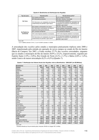 Quadro 6: Beneficiários da Distribuição dos Royalties

                    Tipo de Lavra                          Parcela de 5%*                                      Parcela Acima de 5%**
                                            70% Estados produtores                                 52,5% Estados produtores
                                            20% Municípios produtores                              25% Min. Ciência e Tecnologia
                      Em Terra                                                                     15% Municípios Produtores
                                            10% Municípios com instalações de embarque             7,5% Municípios afetados por operações nas
                                            e desembarque de petróleo e gás natural                instalações de embarque e desembarque de
                                                                                                   petróleo e gás natural
                                            30% Estados confrontantes com poços                    25% Min. Ciência e Tecnologia
                                            30% Municípios confrontantes com poços e               22,5% Estados confrontantes c/ campos
                                            respectivas áreas geoeconômicas                        22,5% Municípios confrontantes c/ campos
                                            20% Comando da Marinha                                 15% Comando da Marinha
                   Na Plataforma
                    Continental             10% Fundo Especial (estados e municípios)              7,5% Fundo Especial (estados e municípios)

                                                                                                   7,5% Municípios afetados por operações nas
                                            10% Municípios com instalações de embarque
                                                                                                   instalações de embarque e desembarque de
                                            e desembarque de petróleo e gás natural
                                                                                                   petróleo e gás natural
             Fonte: ANP.
             * Lei nº 7.990/89 e Decreto nº 01/91; (**) Lei nº 9.478/97 e Decreto nº 2.705/98.



A arrecadação dos royalties pelos estados e municípios praticamente triplicou entre 2000 e
2007, impulsionado pela entrada em operação de novos campos no estado do Rio de Janeiro
(Bacia de Campos). Em 2007, a União recebeu 27,7% dos royalties arrecadados, enquanto
que os estados e municípios do Rio de Janeiro 20,9% e 23,2%, respectivamente, seguidos por
Espírito Santo (1,9% e 2,0%), Rio Grande do Norte (2,1% e 1,7%) e Bahia (2,0% e 1,4%),
sendo Ceará o de menor arrecadação (0,2% e 0,5%) (Quadro 7).

          Quadro 7: Distribuição dos Valores Anuais dos Royalties entre os Beneficiários - 2000-2007 (em R$ Milhões)

        Beneficiários                                         2000         2001         2002      2003         2004      2005      2006         2007
        Estados                                                 623,3        762,5      1.021,0   1.413,2      1.618,7   1.984,3   2.380,4      2.291,2
        Alagoas                                                   9,5         11,7         14,4      23,0         29,1      34,8      43,1         38,8
        Amazonas                                                 48,6         59,7         70,3      90,5        114,0     143,0     131,3        118,7
        Bahia                                                    58,9         71,0         77,7     115,0        129,7     148,1     166,6        152,1
        Ceará                                                     6,7          8,6          9,4      14,2         13,7      14,0      14,1         13,1
        Espírito Santo                                           13,9         24,3         31,1      59,3         51,6      57,3      96,6        143,8
        Paraná                                                    2,2          1,5          0,7       3,0          7,5       8,7       6,5          4,7
        Rio de Janeiro                                          367,8        461,5        671,7     907,7      1.041,7   1.318,6   1.646,7      1.563,5
        R.Grande do Norte                                        85,2         90,1        103,4     140,9        163,8     181,0     180,2        159,6
        Santa Catarina                                            0,1          0,0          0,0         -            -         -         -            -
        São Paulo                                                 1,8          2,2          2,5       4,0          3,9       4,1       4,7          4,4
        Sergipe                                                  28,8         31,8         39,8      55,5         63,7      74,7      90,6         92,5
        Municípios pertencentes aos Estados                     622,9        769,3      1.070,4   1.474,6      1.700,4   2.110,8   2.612,3      2.541,1
        Alagoas                                                   5,0          6,0         14,1      20,2         23,4      29,3      31,2         28,1
        Amapá                                                       -            -          0,1       0,2          0,2       0,2      58,9         49,5
        Amazonas                                                 16,6         20,3         24,8      37,8         48,2      58,5       0,2          0,2
        Bahia                                                    31,3         39,0         54,2      79,6         87,8     106,1     112,7        106,8
        Ceará                                                     9,1         11,6         12,0      19,4         19,7      23,1      32,1         34,3
        Espírito Santo                                           14,1         19,7         28,5      52,1         61,2      67,8     100,7        146,5
        Minas Gerais                                              3,4          4,1          0,6       1,8          4,2       5,3       6,8          6,1
        Pará                                                        -            -          0,6       1,1          1,1       1,2       1,4          1,3
        Paraíba                                                   1,8          2,2          0,3         -            -         -      13,8         11,3
        Paraná                                                    3,9          3,7          1,0       2,0          8,5       8,7      20,0         45,7
        Pernambuco                                               10,8         13,2          1,9       0,3         10,7       5,3       6,5          4,7
        Rio de Janeiro                                          397,1        497,4        740,2     997,8      1.138,9   1.446,8   1.821,5      1.735,2
        R.Grande do Norte                                        43,8         47,4         67,2      97,0        112,3     132,6     145,6        123,9
        R.Grande do Sul                                           8,9         10,4         11,2      16,6         20,6      28,7      32,8         29,7
        Santa Catarina                                            6,3          8,2         16,2      20,8         21,2      28,5      29,0         23,8
        São Paulo                                                49,9         63,9         57,1      74,0         83,8      99,2     112,3        101,9
        Sergipe                                                  21,0         22,2         40,4      54,0         58,7      69,6      86,9         92,0
        Depósito Judicial *                                         -            -            -         -            -         -         -          8,1
        Fundo Especial                                          131,1        163,0        233,7     322,4        368,7     411,1     588,0        576,6
        União                                                   490,5        608,5        858,9   1.186,2      1.355,0   1.699,8   2.122,7      2.073,7
        Comando da Marinha                                      262,1        326,1        467,3     644,7        735,9     929,8   1.176,1      1.153,1
        Min.Ciência e Tecnologia                                228,4        282,4        391,6     541,5        619,1     770,0     946,7        920,6
        Total                                                 1.867,8      2.303,3      3.184,0   4.396,4      5.042,8   6.206,1   7.703,5      7.490,6
        Fonte: ANP.
        * Depósitos efetuados por força de decisão judicial. Amazonas: R$ 600 mil e Sergipe: R$ 7,5 milhões.



Estudos sobre o Pré-sal – Experiências Internacionais de Organização do Setor de Petróleo, Taxação no Brasil e no Mundo,                                  110
Perspectivas de Receitas Públicas da Exploração do Pré-sal e o Financiamento da Infra-estrutura
 