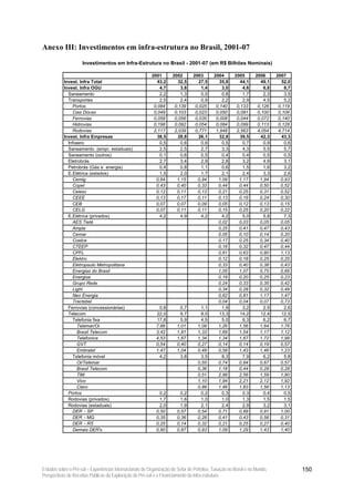Anexo III: Investimentos em infra-estrutura no Brasil, 2001-07
                     Investimentos em Infra-Estrutura no Brasil - 2001-07 (em R$ Bilhões Nominais)

                                                          2001       2002       2003       2004       2005       2006      2007
           Invest. Infra Total                               43,2       32,5       27,5       35,8       44,1       49,1      52,0
           Invest. Infra OGU                                  4,7        3,8        1,4        3,0        4,6        6,8       8,7
             Saneamento                                       2,2        1,3        0,5        0,8        1,7        2,3       3,5
             Transportes                                      2,5        2,4        0,9        2,2        2,9        4,5       5,2
               Portos                                      0,084      0,139      0,025      0,140      0,133      0,126     0,119
               Cias Docas                                  0,049      0,103      0,023      0,050      0,091      0,100     0,106
               Ferrovias                                   0,058      0,056      0,035      0,008      0,044      0,072     0,140
               Hidrovias                                   0,198      0,092      0,054      0,084      0,099      0,113     0,128
               Rodovias                                    2,117      2,039      0,771      1,948      2,563      4,054     4,714
           Invest. Infra Empresas                            38,5       28,8       26,1       32,8       39,5       42,3      43,3
             Infraero                                         0,5        0,6        0,6        0,5        0,7        0,9       0,6
             Saneamento (empr. estaduais)                     2,5        2,5        2,7        3,3        4,3        5,5       5,7
             Saneamento (outros)                              0,1        0,6        0,5        0,4        0,4        0,5       0,5
             Eletrobrás                                       2,7        3,4        2,9        2,8        3,2        4,9       3,1
             Petrobrás (Gás e energia)                        0,4        0,8        1,1        0,6        1,5        1,6       3,2
             E.Elétrica (estados)                             1,5        2,0        1,7        2,1        2,4        3,3       2,6
               Cemig                                        0,64       1,15       0,94       1,09       1,17       1,94      0,93
               Copel                                        0,43       0,40       0,33       0,44       0,44       0,50      0,52
               Ceiesc                                       0,12       0,11       0,13       0,21       0,25       0,31      0,52
               CEEE                                         0,13       0,17       0,11       0,13       0,18       0,24      0,30
               CEB                                          0,07       0,07       0,09       0,05       0,12       0,13      0,15
               CELG                                         0,07       0,11       0,11       0,15       0,25       0,20      0,22
             E.Elétrica (privados)                            4,2        4,9        4,2        4,2        5,0        5,8       7,3
               AES Tietê                                                                     0,02       0,03       0,05      0,05
               Ampla                                                                         0,25       0,41       0,47      0,43
               Cemar                                                                         0,05       0,10       0,14      0,20
               Coelce                                                                        0,17       0,25       0,34      0,40
               CTEEP                                                                         0,16       0,32       0,47      0,44
               CPFL                                                                          0,61       0,63       0,80      1,13
               Elektro                                                                       0,12       0,18       0,25      0,25
               Eletropaulo Metropolitana                                                     0,33       0,40       0,38      0,43
               Energias do Brasil                                                            1,05       1,07       0,75      0,66
               Energisa                                                                      0,19       0,20       0,25      0,23
               Grupo Rede                                                                    0,24       0,33       0,35      0,42
               Light                                                                         0,34       0,28       0,32      0,49
               Neo Energia                                                                   0,62       0,81       1,17      1,47
               Tractebel                                                                     0,04       0,04       0,07      0,73
             Ferrovias (concessionárias)                      0,8        0,7         1,1       1,9        3,2        2,5       2,6
             Telecom                                        22,0         9,7         8,0      13,3       14,2       12,4      12,5
               Telefonia fixa                               17,8         5,9         4,5       5,0        6,3        6,2       6,7
                  Telemar/Oi                                7,86       1,01        1,09      1,26       1,56       1,64      1,76
                  Brasil Telecom                            3,42       1,81        1,33      1,69       1,54       1,17      1,12
                  Telefonica                                4,53       1,67        1,34      1,34       1,67       1,72      1,99
                  GVT                                       0,54       0,40        0,27      0,14       0,14       0,19      0,57
                  Embratel                                  1,47       1,04        0,49      0,58       1,43       1,46      1,23
               Telefonia móvel                                4,2        3,8         3,5       8,3        7,9        6,2       5,8
                  Oi/Telemar                                                       0,55      0,74       0,84       0,67      0,57
                  Brasil Telecom                                                   0,36      1,18       0,44       0,28      0,28
                  TlM                                                              0,51      2,98       2,56       1,59      1,90
                  Vivo                                                             1,10      1,94       2,21       2,12      1,92
                  Claro                                                            0,99      1,46       1,83       1,56      1,13
             Portos                                           0,2        0,2         0,2       0,3        0,3        0,4       0,5
             Rodovias (privados)                              1,7        1,6         1,0       1,0        1,3        1,5       1,5
             Rodovias (estaduais)                             2,0        1,9         2,1       2,4        2,9        3,2       3,1
               DER - SP                                     0,50       0,57        0,54      0,71       0,89       0,91      1,00
               DER - MG                                     0,35       0,36        0,28      0,41       0,43       0,56      0,31
               DER - RS                                     0,25       0,14        0,32      0,21       0,25       0,27      0,40
               Demais DER's                                 0,90       0,87        0,93      1,09       1,29       1,43      1,40




Estudos sobre o Pré-sal – Experiências Internacionais de Organização do Setor de Petróleo, Taxação no Brasil e no Mundo,             150
Perspectivas de Receitas Públicas da Exploração do Pré-sal e o Financiamento da Infra-estrutura
 
